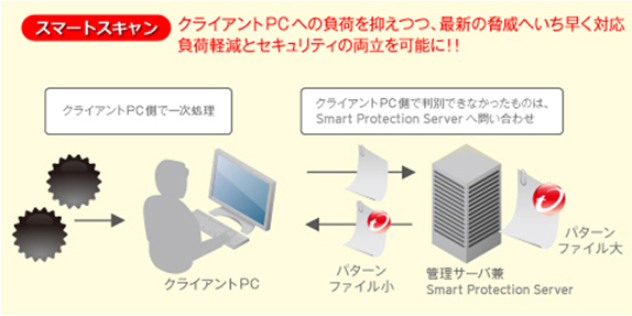 トレンドマイクロ ウイルスバスター コーポレートエディション Plus